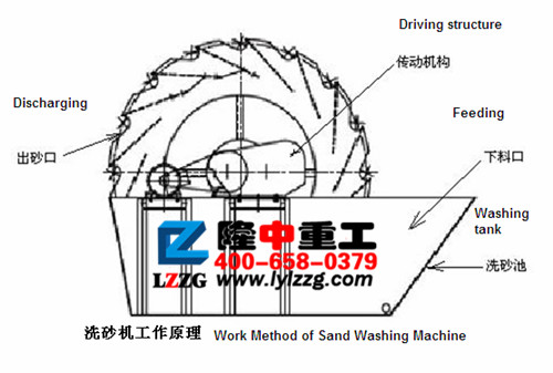 葉輪洗砂機的結(jié)構(gòu)組成.jpg